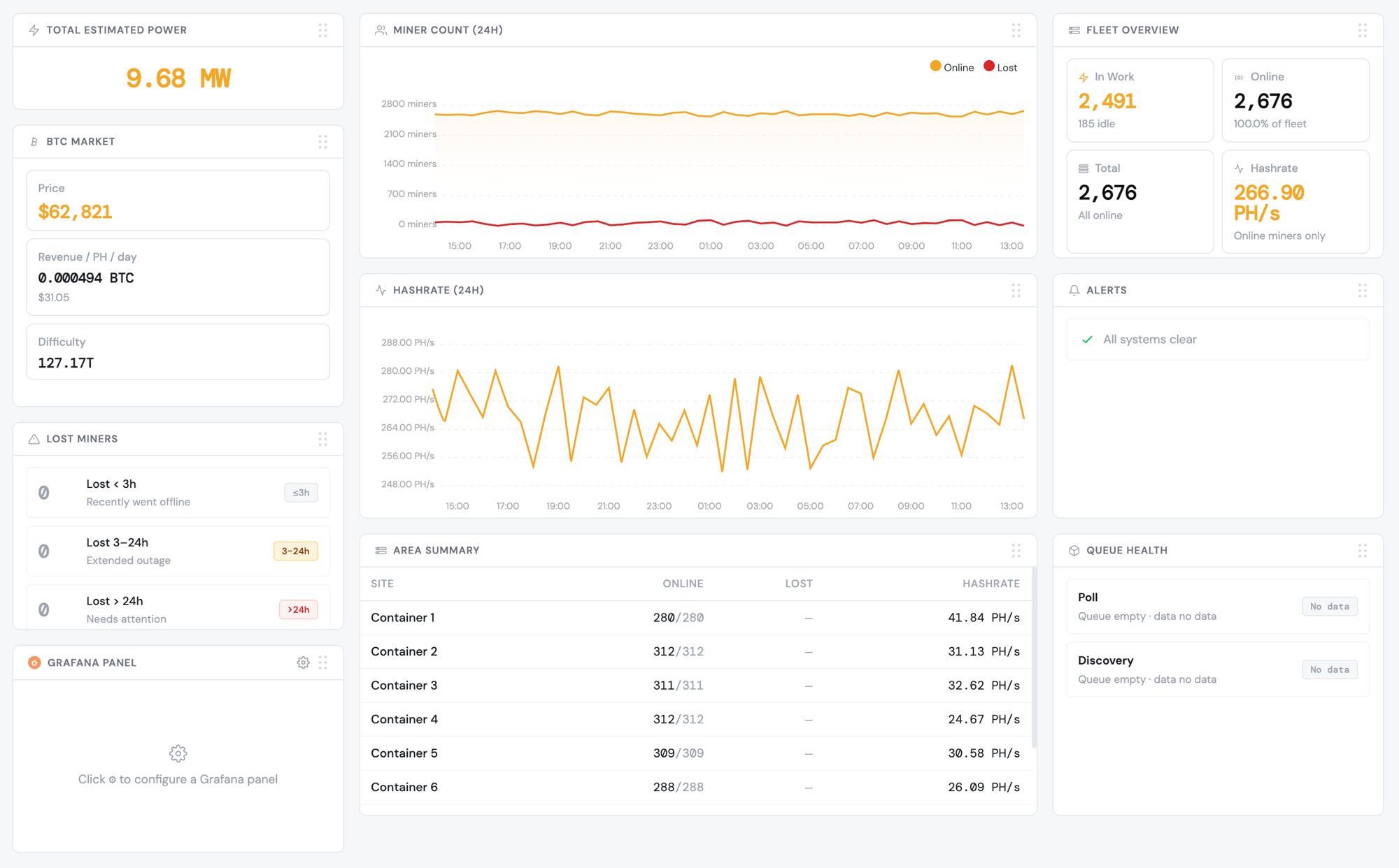 MMB dashboard — fleet overview with 2,676 online miners, 24h hashrate and miner-count trend charts, estimated power, BTC market, lost-miner buckets and a per-container area summary