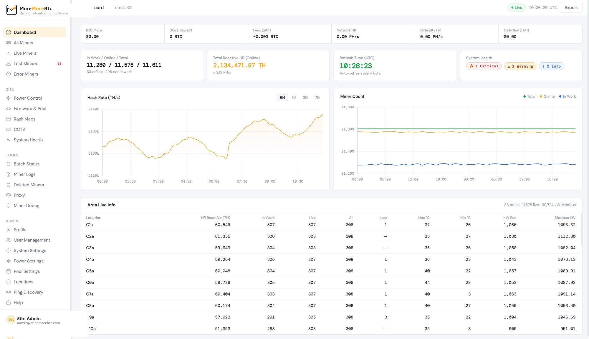 MMB Dashboard — live site view with 11,611 miners, hashrate charts and area table